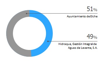 Gráfico accionistas